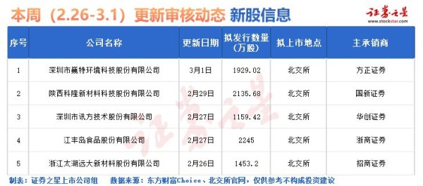配资资深炒股配资门户 证券之星IPO周报：下周2只新股申购(名单)