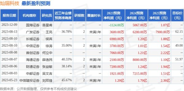 股票配资公司官网 灿瑞科技：2月28日接受机构调研，中欧基金、国海证券等多家机构参与