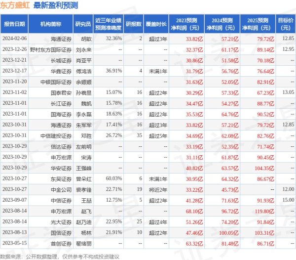 股票配资利息多少 东方盛虹：2月29日进行路演，中信保诚、中金公司等多家机构参与