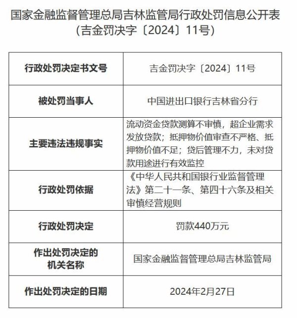 炒股配资软件 中国进出口银行吉林省分行被罚440万元